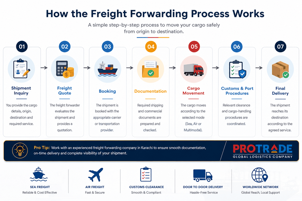 freight-forwarding-company-in-karachi-Freight forwarding process from inquiry to final delivery in Karachi